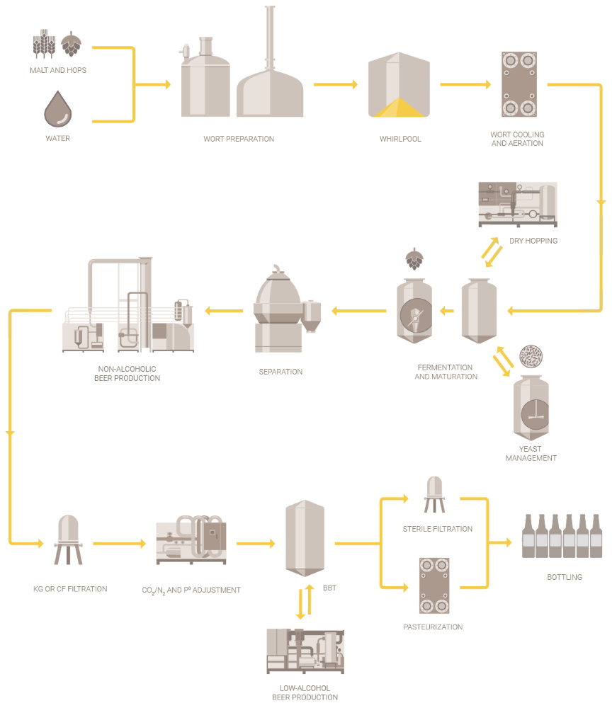 Craft brewing