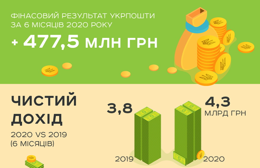 42,7 мільйона гривень прибуток та 4,3 мільярди гривень дохід Укрпошта за перше півріччя 2020 року